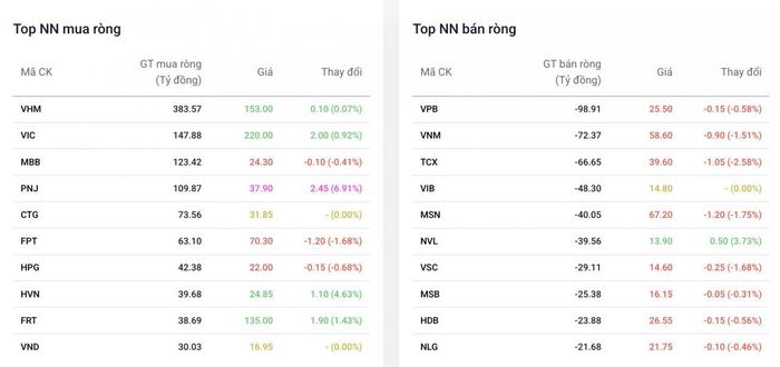 Top cổ phiếu được khối ngoại mua/bán ròng trong phiên 5/8. Nguồn: Dstock