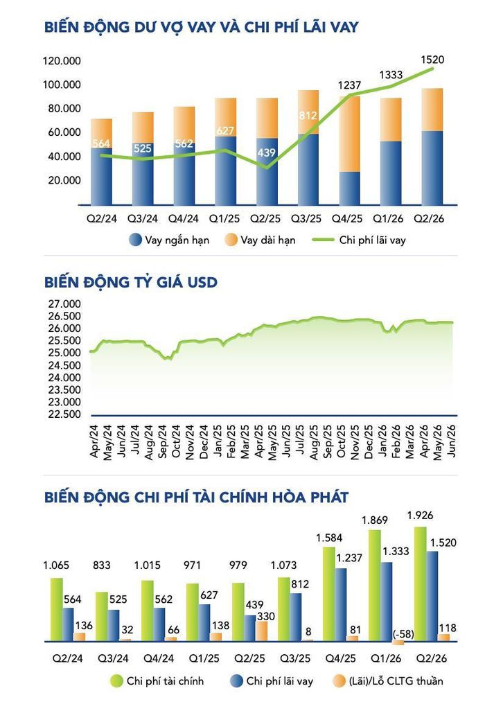Dư nợ vay và chi phí lãi vay của Hòa Phát đi lên liên tục từ quý 3/2025, đạt đỉnh trong quý 2/2026. Nguồn bản tổng quan tình hình kinh doanh do Ban Tài chính Tập đoàn Hòa Phát phát hành. Ảnh: Hòa Phát