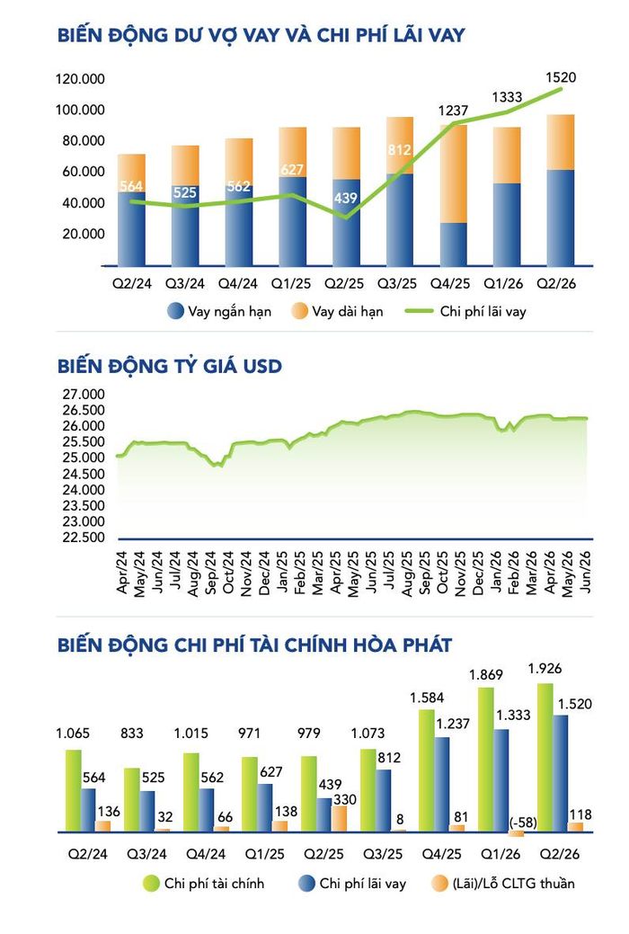 Dư nợ vay và chi phí lãi vay của Hòa Phát đi lên liên tục từ quý 3/2025, đạt đỉnh trong quý 2/2026. Nguồn bản tổng quan tình hình kinh doanh do Ban Tài chính Tập đoàn Hòa Phát phát hành. Ảnh: Hoà Phát