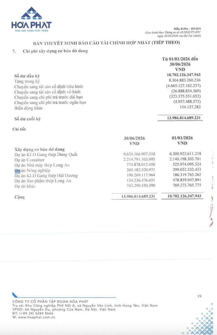 Chi phí xây dựng cơ bản dở dang của Hòa Phát lên 13.986,8 tỷ đồng tại ngày 30/6/2026, riêng dự án Dung Quất chiếm 9.624,2 tỷ đồng.