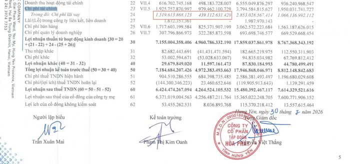 Chi phí lãi vay quý 2/2026 của Hòa Phát đạt 1.519,6 tỷ đồng, gấp gần 3,5 lần mức 439,1 tỷ đồng cùng kỳ năm 2025. Ảnh chụp báo cáo tài chính hợp nhất quý 2/2026.