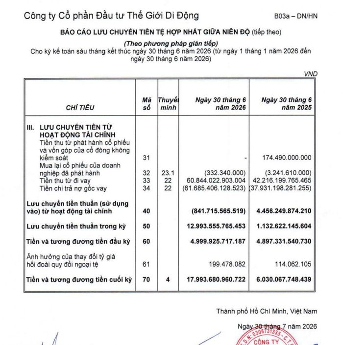 Đằng sau mức lãi nghìn tỷ của MWG là những tín hiệu tài chính nào?