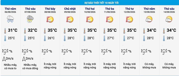 Dự báo thời tiết Hà Nội 10 ngày tới. (Nguồn: NCHMF)