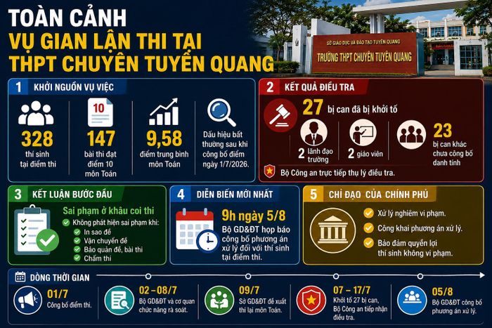 Toàn cảnh diễn biến vụ điểm thi Toán bất thường trong vụ gian lận thi tốt nghiệp THPT 2026 tại Tuyên Quang.