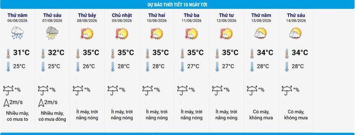 Dự báo thời tiết 10 ngày tới khu vực Hà Nội.