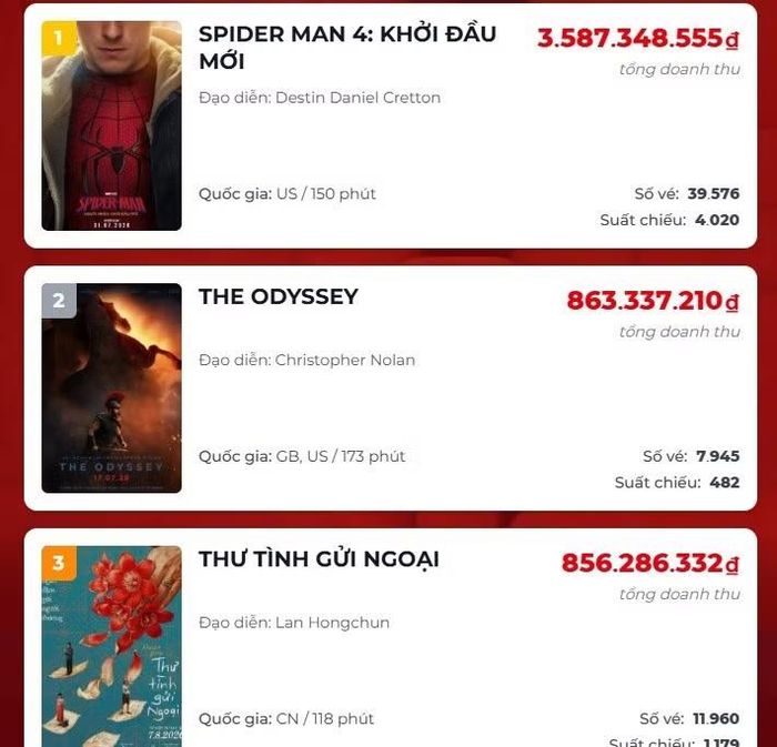 Spider-Man: Brand New Day vẫn đang đứng đầu phòng vé Việt. Nguồn: Box Office Vietnam