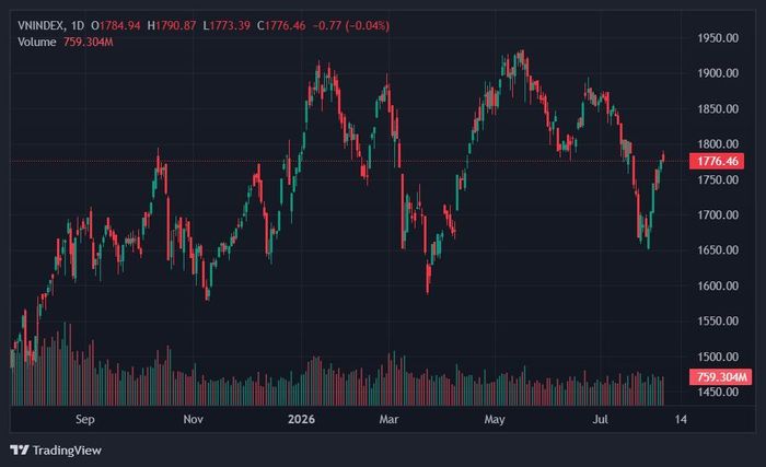 VN-Index hồi phục hơn 120 điểm từ vùng đáy thiết lập vào cuối tháng 7. Ảnh: TradingView.