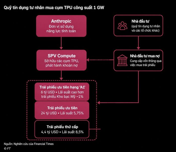  Sơ đồ minh họa cách Google bán các pod máy chủ chip TPU cho Anthropic thông qua Broadcom. Ảnh: Financial Times/Việt hóa bằng AI. 
