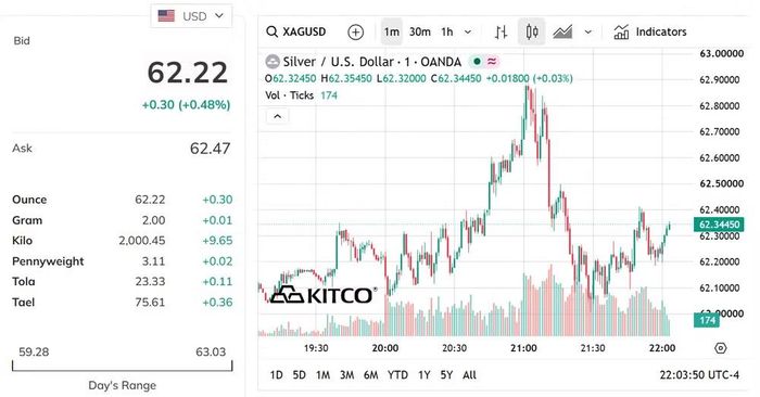 Biểu đồ giá bạc thế giới sáng 6/8. (Nguồn: kitco.com)