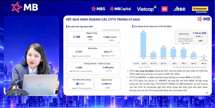 Kết quả kinh doanh tích cực trong 6 tháng đầu năm 2026 của MB.