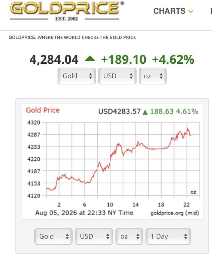 Biểu đồ chỉ số giá vàng thế giới sáng 6-8. ảnh: GOLD PRICE