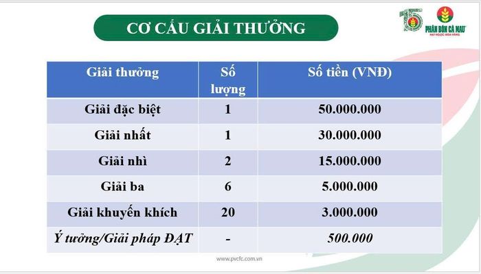Cơ cấu giải thưởng của cuộc thi “Đổi mới sáng tạo PVCFC 2026”.