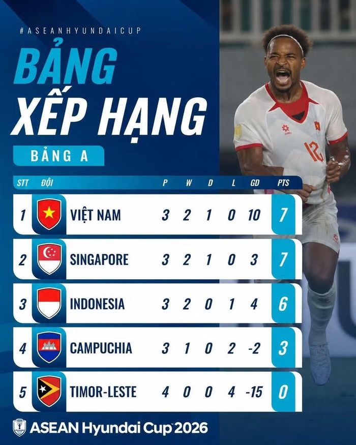 Cục diện bảng A trước lượt trận cuối ASEAN Cup 2026. (Ảnh: ASEAN United FC)