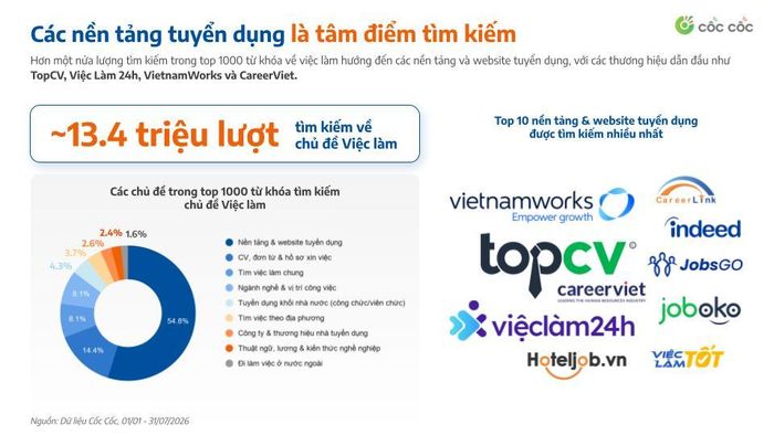 Dữ liệu thống kê tìm kiếm việc làm của người Việt Nam trong những tháng đầu năm 2026.