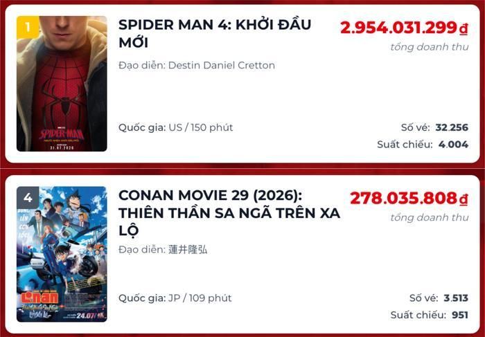 Vị trí và doanh thu trong ngày của Spider-Man 4 và Conan Movie 29 tại phòng vé Việt. (Ảnh: Chụp màn hình)