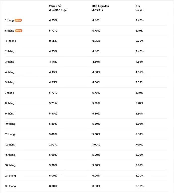 Biểu lãi suất huy động ngân hàng VIB tháng 8/2026 dành cho khách hàng cá nhân, hình thức gửi tiền online (Nguồn: VIB)