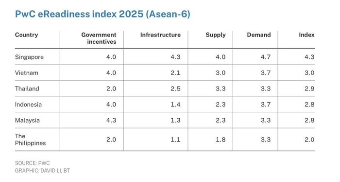 Báo cáo đánh giá độ sẵn sàng của các quốc gia ASEAN trong lĩnh vực xe điện của PwC dựa trên các tiêu chí: Chính sách ưu đãi của chính phủ, Hạ tầng, Nguồn cung, Nhu cầu