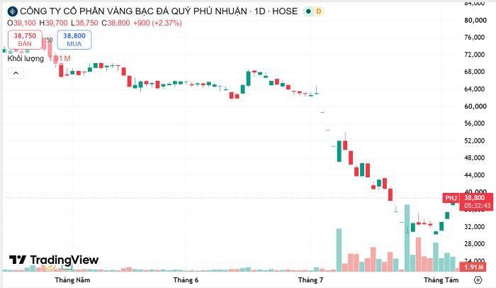 Diễn biến cổ phiếu PNJ. Nguồn Trading View