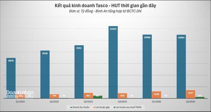  Kết quả kinh doanh Tasco - HUT thời gian gần đây - Đồ họa Bình An.