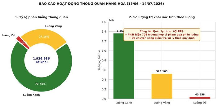 Nguồn: Cục Hải quan