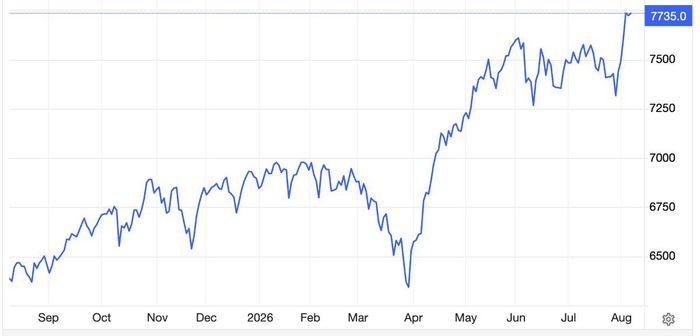 Diễn biến chỉ số S&amp;P 500 trong 1 năm qua - Nguồn: Trading Economics.