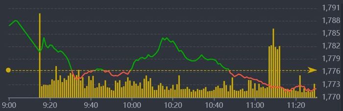 Diễn biến VN-Index sáng nay.