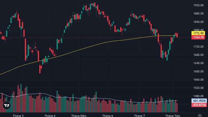 VN-Index lại để mất ngưỡng MA200 ngày.