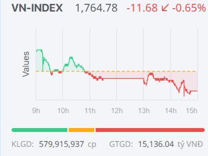 Diễn biến của VN-Index trong phiên giao dịch ngày 6/8.