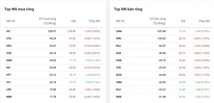 Top cổ phiếu được khối ngoại mua/bán ròng phiên 6/8. Nguồn: Dstock