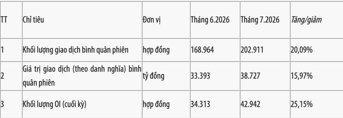 Khối lượng giao dịch hợp đồng tương lai dựa trên VN100-Index tăng mạnh trong tháng 7/2026. Nguồn:HNX