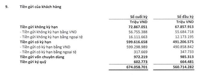  Tiền gửi của khách đến cuối tháng 6/2026. 