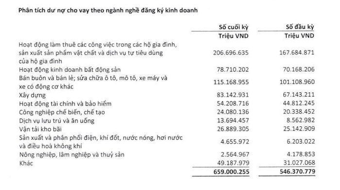  Cơ cấu nợ cho vay theo ngành của HDB 