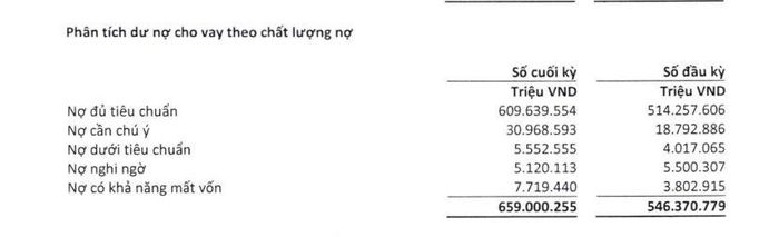  Chất lượng nợ vay của HDBank. 
