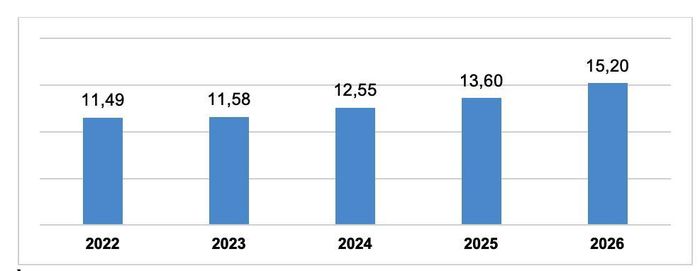 Vốn FDI thực hiện bảy tháng giai đoạn 2022 - 2026.