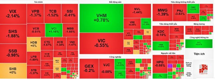 VN-Index mất gần 12 điểm trong phiên ngày 06/08.