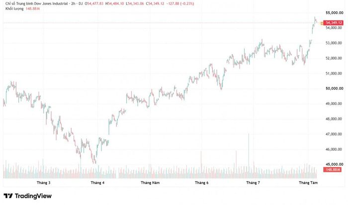 Diễn biến chỉ số Dow Jones trong vòng 6 tháng đầu năm 2026. Ảnh: TradingView