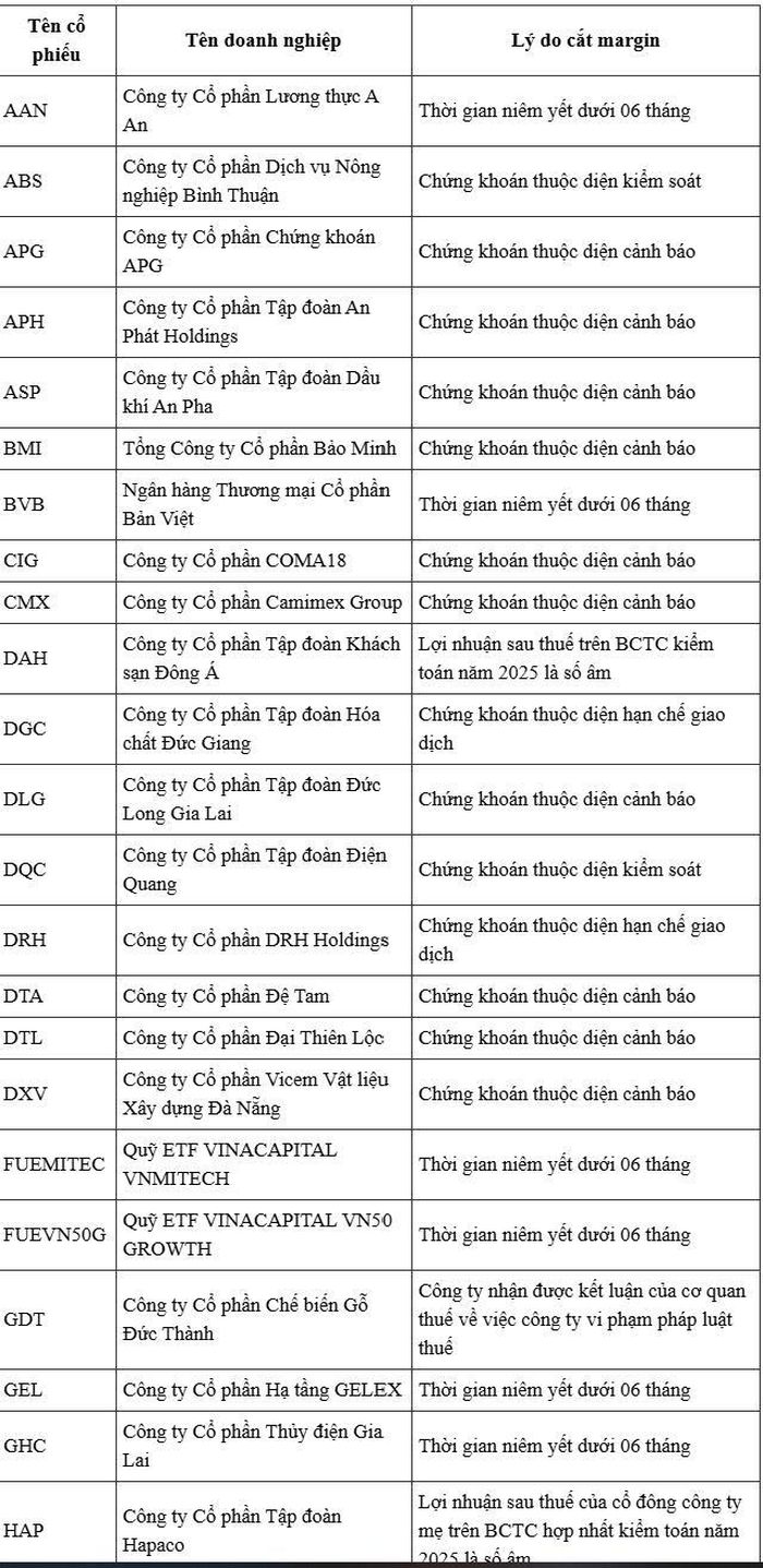 Danh sách 57 cổ phiếu bị HOSE cắt margin mới nhất