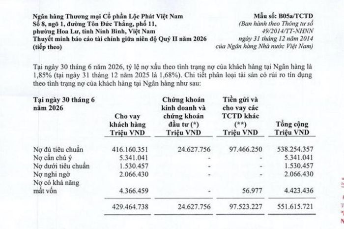 LPBank tự công bố tỷ lệ nợ xấu 1,85% tại ngày 30/6/2026, tăng so với 1,68% đầu năm, với nợ nghi ngờ và nợ dưới tiêu chuẩn cùng tăng mạnh.