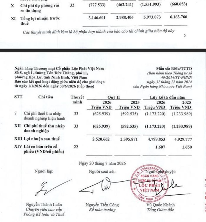 Lũy kế 6 tháng đầu năm 2026, LPBank trích 1.552 tỷ đồng dự phòng rủi ro tín dụng, gấp 2,35 lần cùng kỳ, kéo lợi nhuận trước thuế xuống 5.973 tỷ đồng. Ảnh chụp báo cáo tài chính quý II/2026 của LPBank.