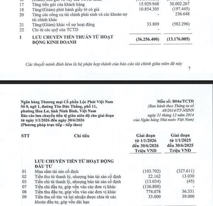 Dòng tiền từ hoạt động kinh doanh của LPBank trong 6 tháng đầu năm 2026 âm 36.256 tỷ đồng, so với mức âm 13.176 tỷ đồng cùng kỳ 2025.