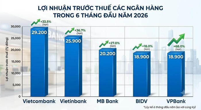 Nhóm ngân hàng có lợi nhuận trước thuế tăng mạnh so với cùng kỳ năm trước. (Biểu đồ: Đại Việt)