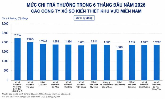 Mức chi trả thưởng của nhóm công ty xổ số kiến thiết miền Nam lên 42.126 tỷ đồng trong nửa năm 2026.