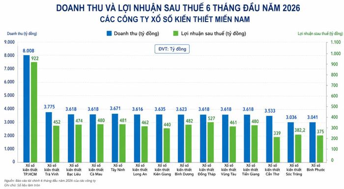 Doanh số phát hành xổ số truyền thống của các công ty xổ số miền Nam chạm mốc 87.140 tỷ đồng trong nửa năm 2026.