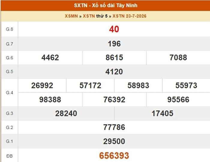 Kết quả xổ số Tây Ninh ngày 23/7/2026. 