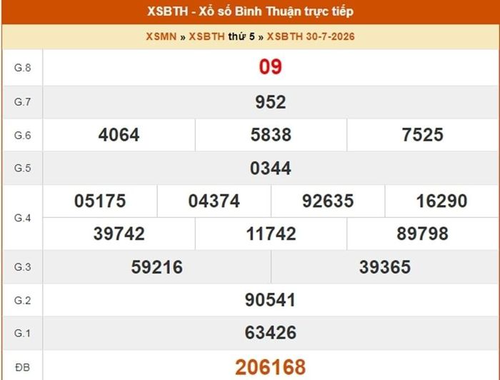 Kết quả Xổ số Bình Thuận ngày 30/7/2026