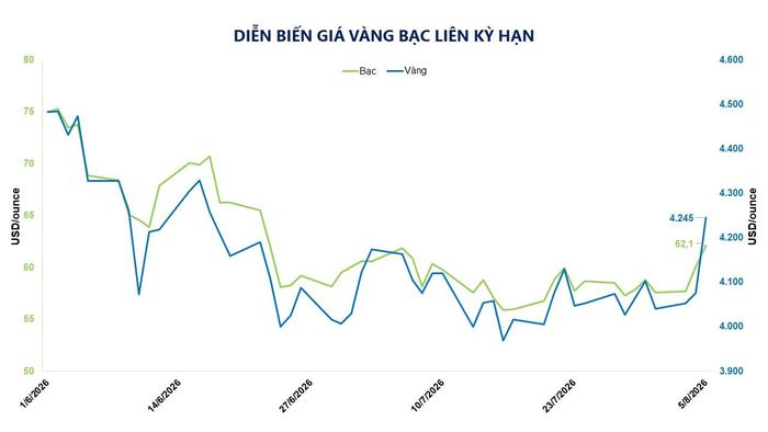 Diễn biến giá vàng, bạc liên kỳ hạn. Nguồn: MXV