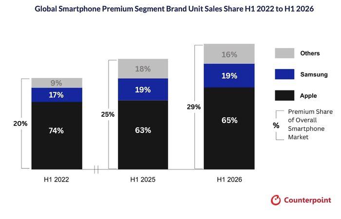 Thị phần smartphone cao cấp chủ yếu nằm trong tay của Apple và Samsung. Ảnh: Counterpoint.