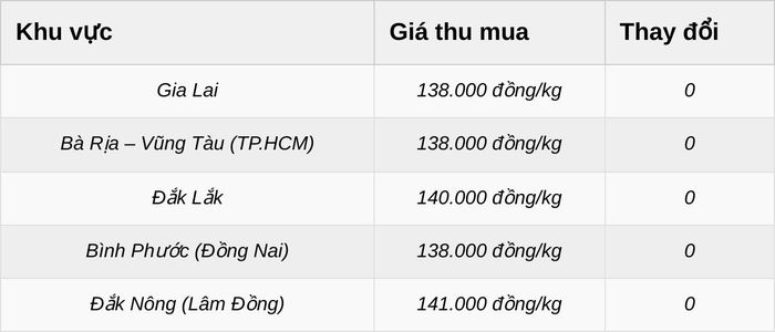 Giá tiêu xô được tính theo đầu giá. Bảng giá mang tính tham khảo và có thể chênh lệch tùy khu vực, chất lượng hạt tiêu cũng như chính sách thu mua của từng đại lý.
