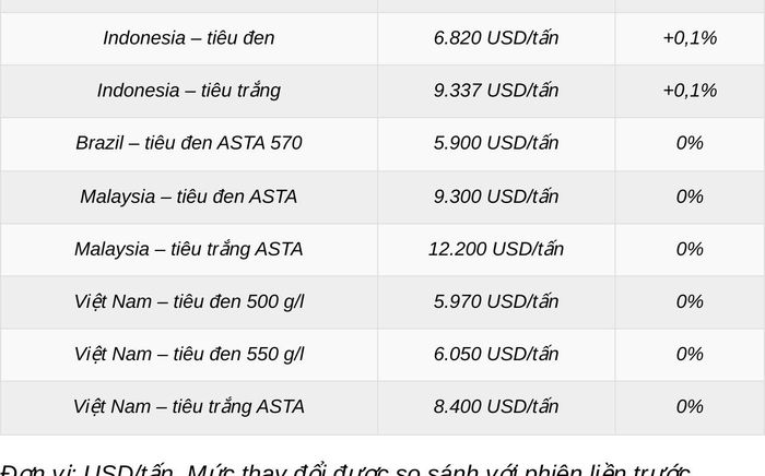 Đơn vị: USD/tấn. Mức thay đổi được so sánh với phiên liền trước.