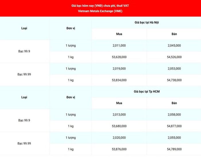 Giá bạc 99.99 (chưa phí, thuế VAT) tại Hà Nội và Thành phố Hồ Chí Minh sáng 7/8. (Nguồn: giabac.net)